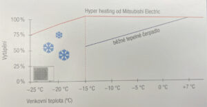 Graf Hyper Heating, který vysvětluje, že díky této funkci může klimatizace Mitsubishi topit plným výkonem až do -15 °C a teprve pak klesá topný výkon až k -25°C na 70% topeného výkonu. Ostatní klimatizace dosahují 70% topné výkonu už při -15°C