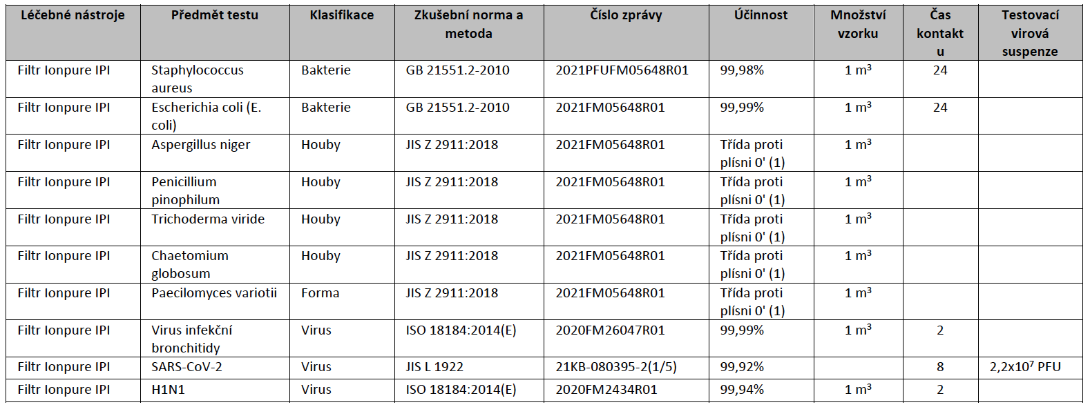 Tabulka a seznam virů, které umí zneškodnit Daikin Perfera 2024